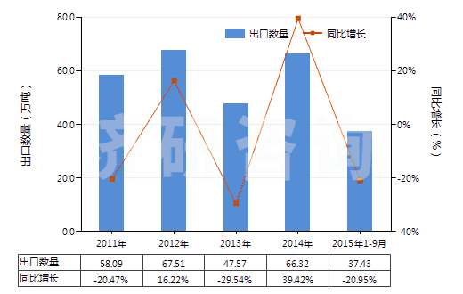 2011-2015年9月中國燒結鎂氧礦(重燒鎂)(包括噴補料)(HS25199020)出口量及增速統(tǒng)計